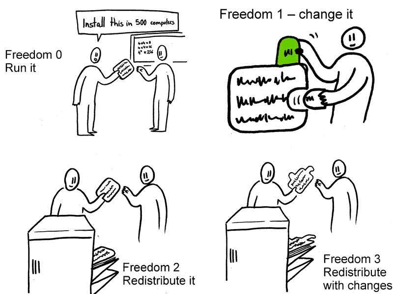 Four Freedoms of free software