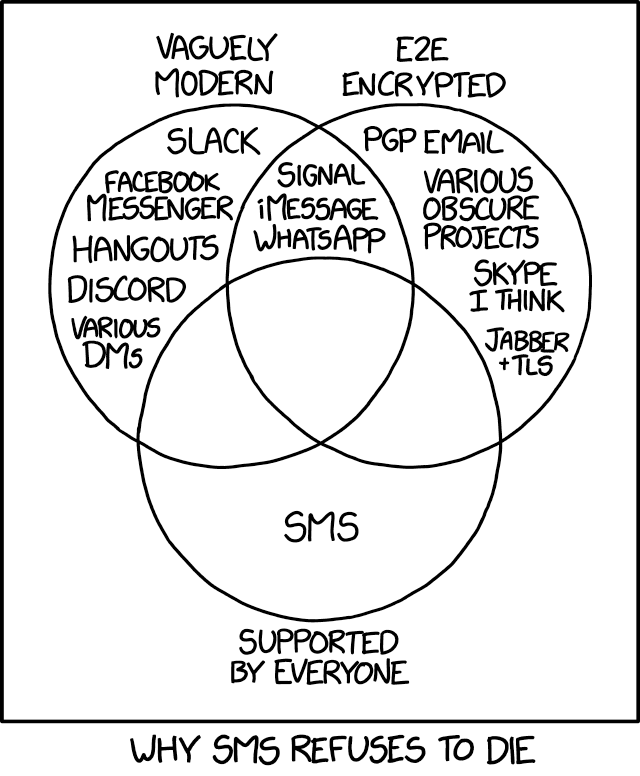 SMS is just the worse but I' having trouble convincing people to adopt my system, TLS IRC with a local serverand a patched DOSBox gateway running in my mobile browser.